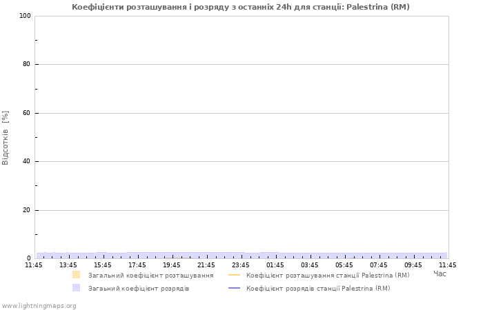 Графіки: Коефіцієнти розташування і розряду