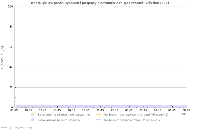 Графіки: Коефіцієнти розташування і розряду