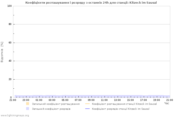 Графіки: Коефіцієнти розташування і розряду