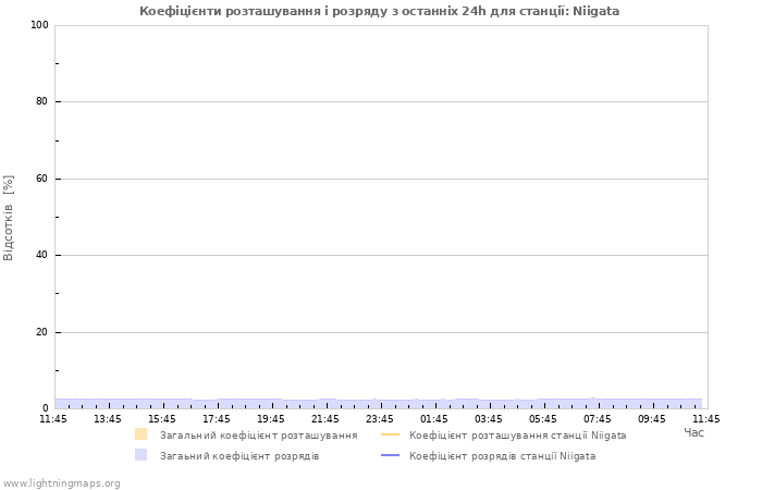 Графіки: Коефіцієнти розташування і розряду