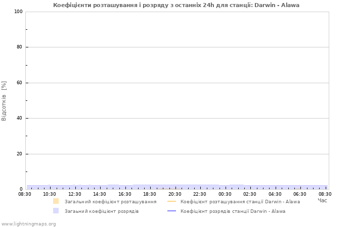 Графіки: Коефіцієнти розташування і розряду