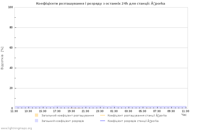 Графіки: Коефіцієнти розташування і розряду