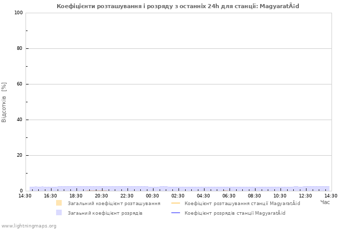 Графіки: Коефіцієнти розташування і розряду