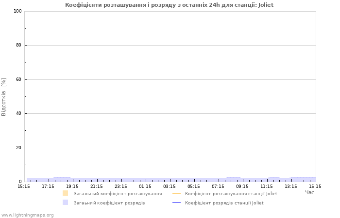 Графіки: Коефіцієнти розташування і розряду