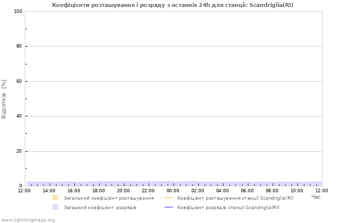 Графіки: Коефіцієнти розташування і розряду