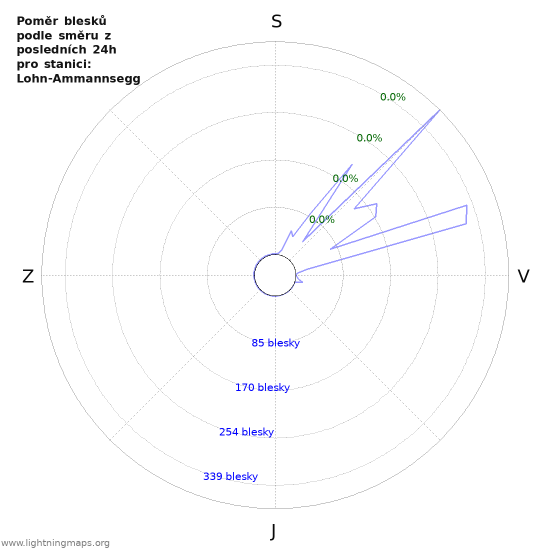 Grafy: Poměr blesků podle směru
