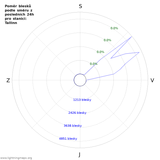 Grafy: Poměr blesků podle směru