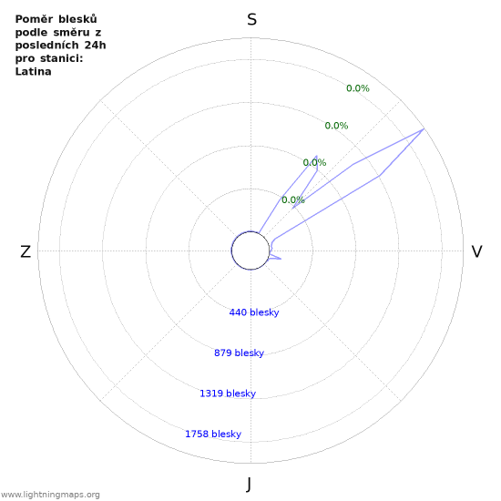 Grafy: Poměr blesků podle směru