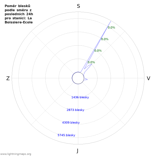 Grafy: Poměr blesků podle směru
