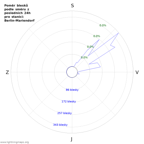 Grafy: Poměr blesků podle směru