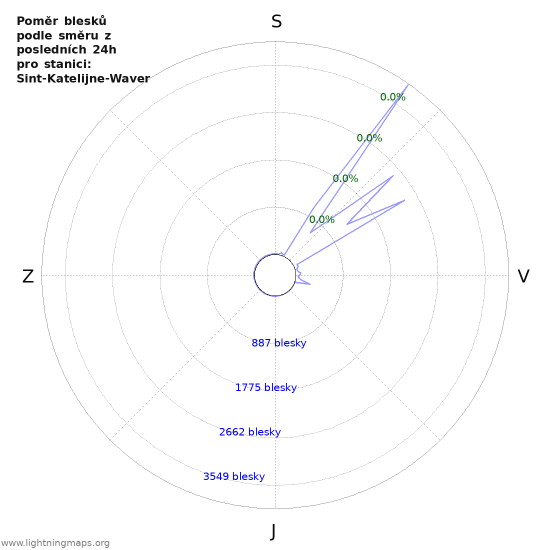 Grafy: Poměr blesků podle směru