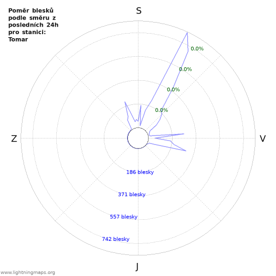 Grafy: Poměr blesků podle směru