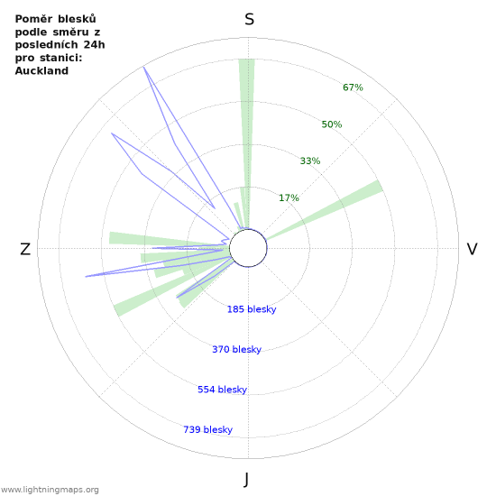 Grafy: Poměr blesků podle směru
