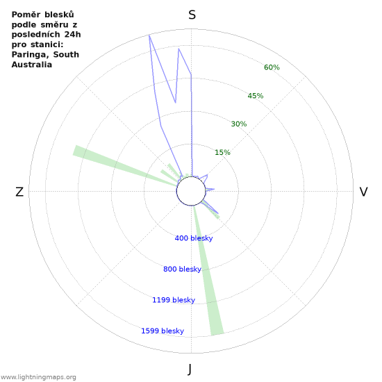 Grafy: Poměr blesků podle směru