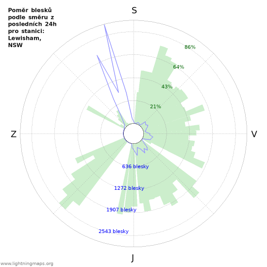 Grafy: Poměr blesků podle směru