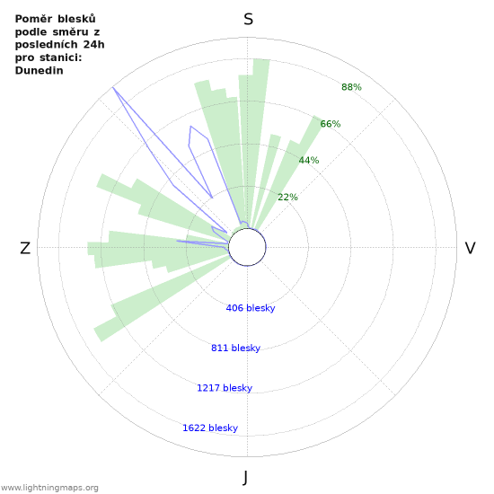 Grafy: Poměr blesků podle směru