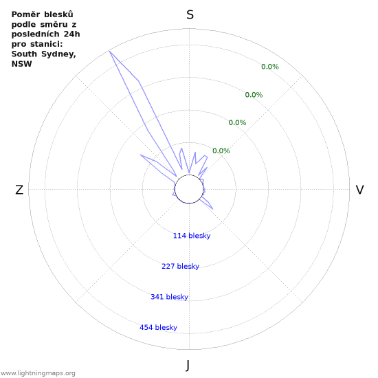 Grafy: Poměr blesků podle směru