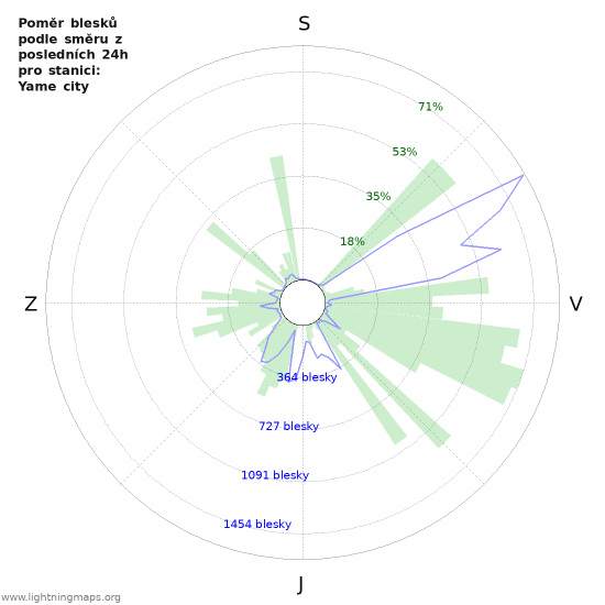 Grafy: Poměr blesků podle směru