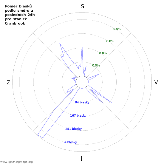 Grafy: Poměr blesků podle směru