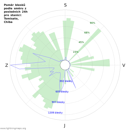 Grafy: Poměr blesků podle směru