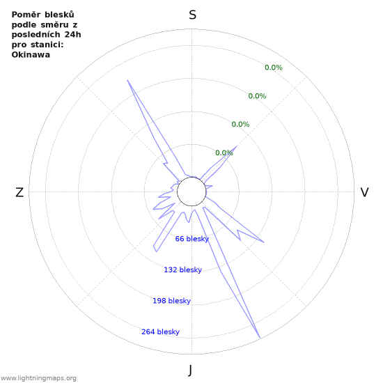 Grafy: Poměr blesků podle směru