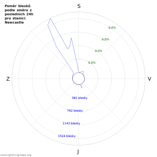 Grafy: Poměr blesků podle směru