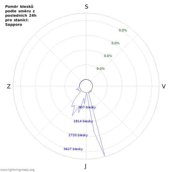 Grafy: Poměr blesků podle směru