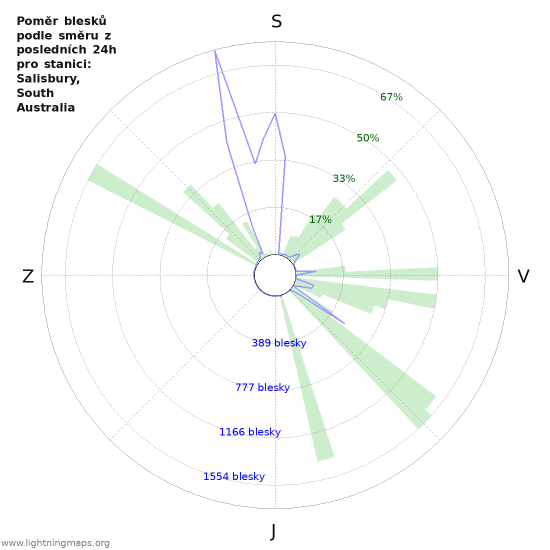 Grafy: Poměr blesků podle směru