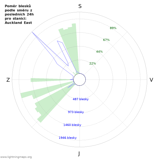 Grafy: Poměr blesků podle směru