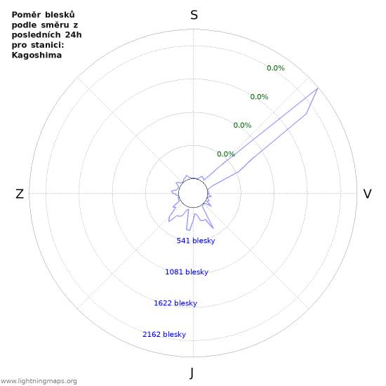 Grafy: Poměr blesků podle směru