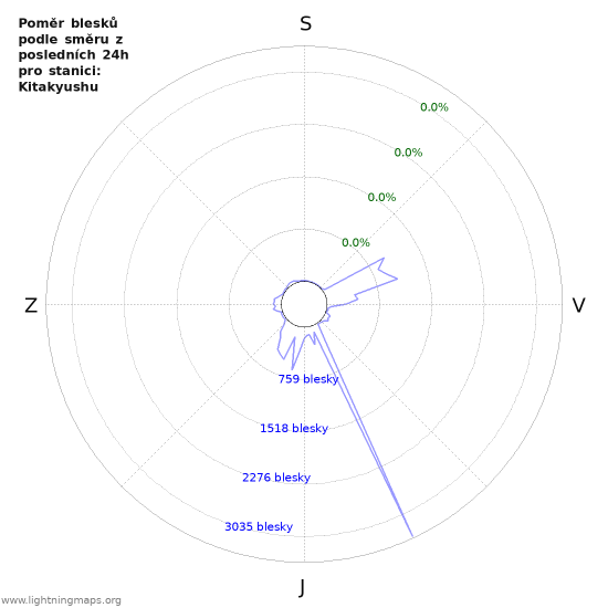 Grafy: Poměr blesků podle směru