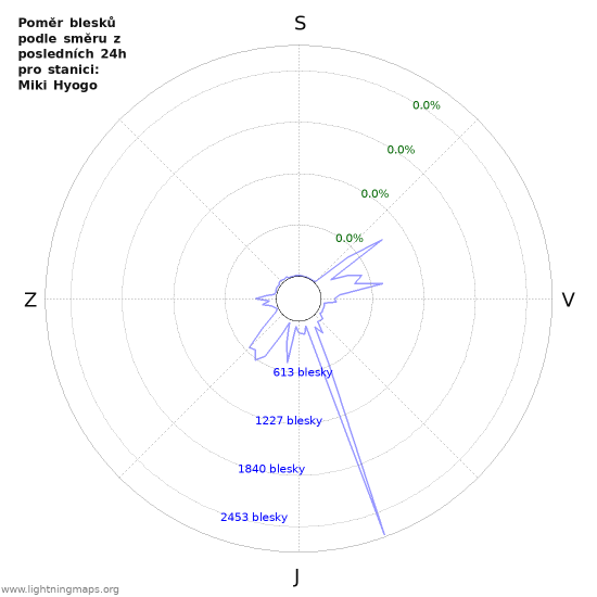 Grafy: Poměr blesků podle směru