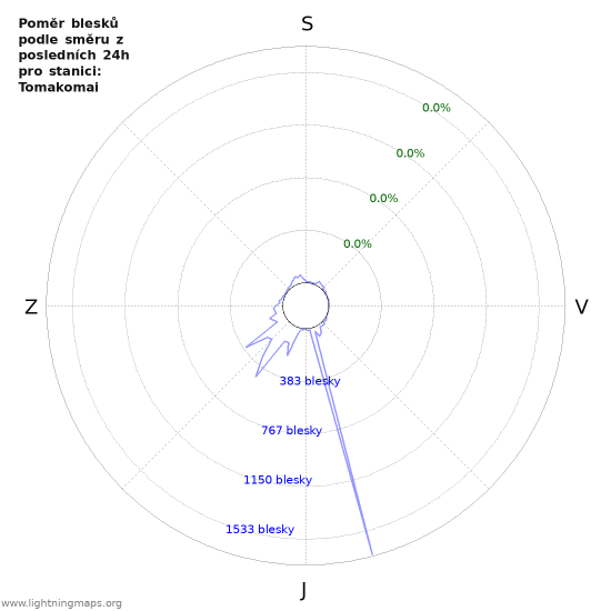 Grafy: Poměr blesků podle směru