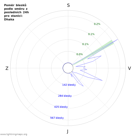 Grafy: Poměr blesků podle směru