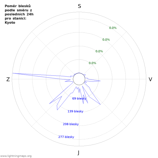 Grafy: Poměr blesků podle směru