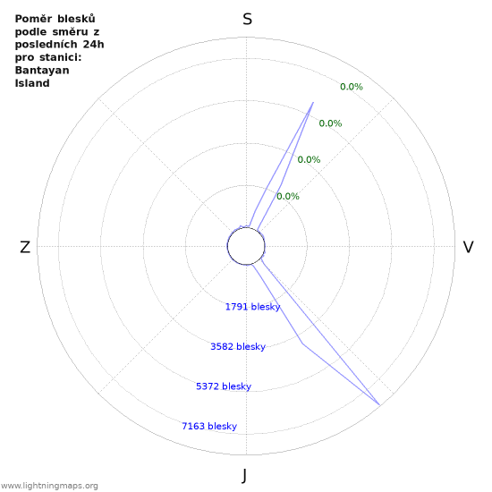 Grafy: Poměr blesků podle směru