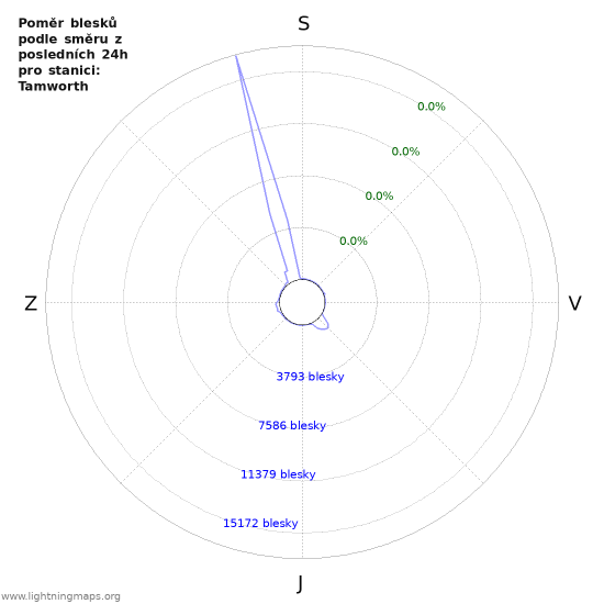 Grafy: Poměr blesků podle směru