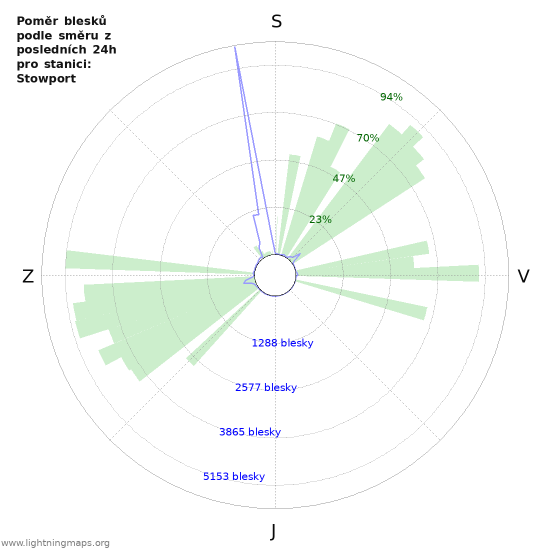 Grafy: Poměr blesků podle směru