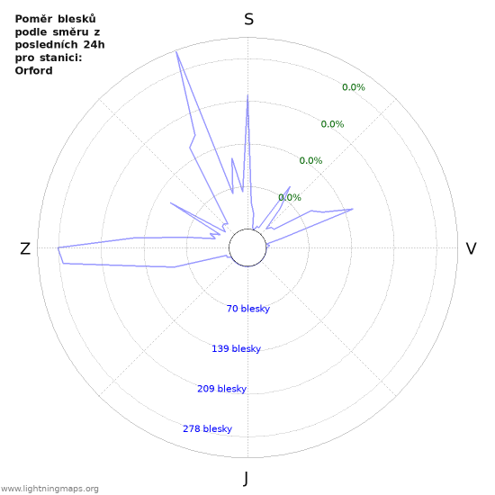 Grafy: Poměr blesků podle směru