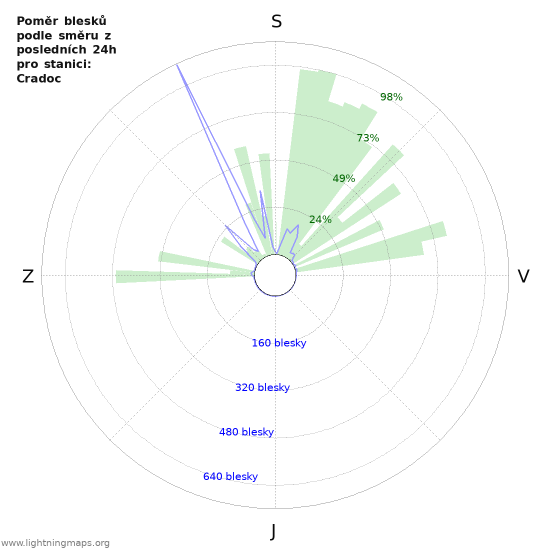 Grafy: Poměr blesků podle směru