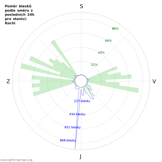 Grafy: Poměr blesků podle směru