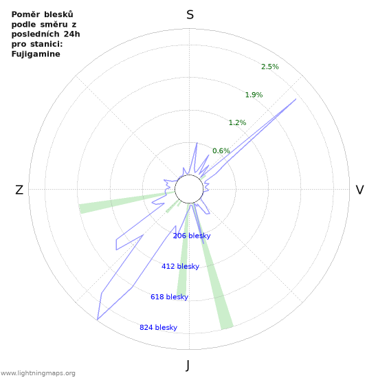 Grafy: Poměr blesků podle směru
