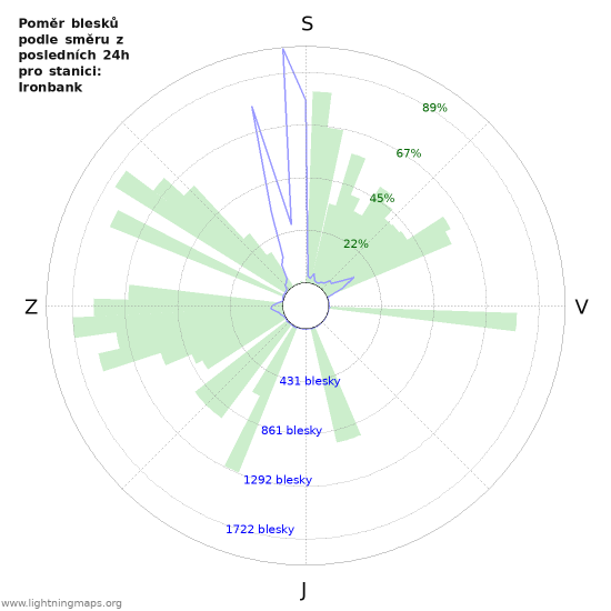 Grafy: Poměr blesků podle směru