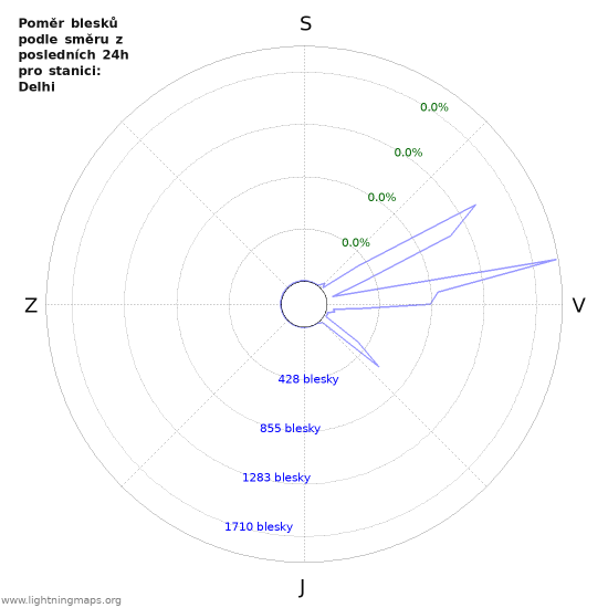 Grafy: Poměr blesků podle směru