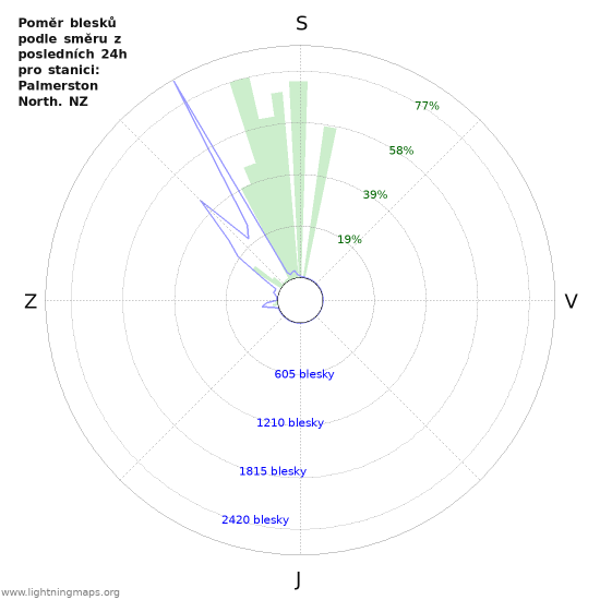 Grafy: Poměr blesků podle směru