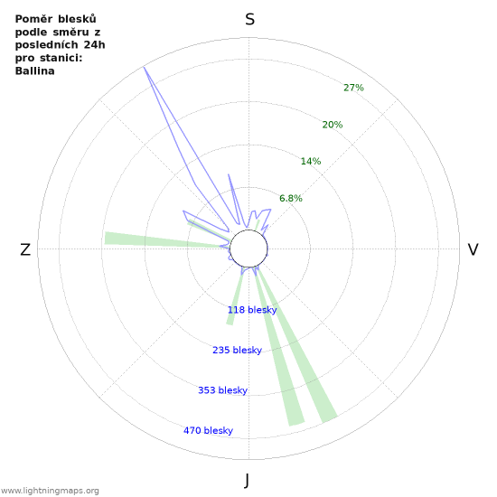 Grafy: Poměr blesků podle směru