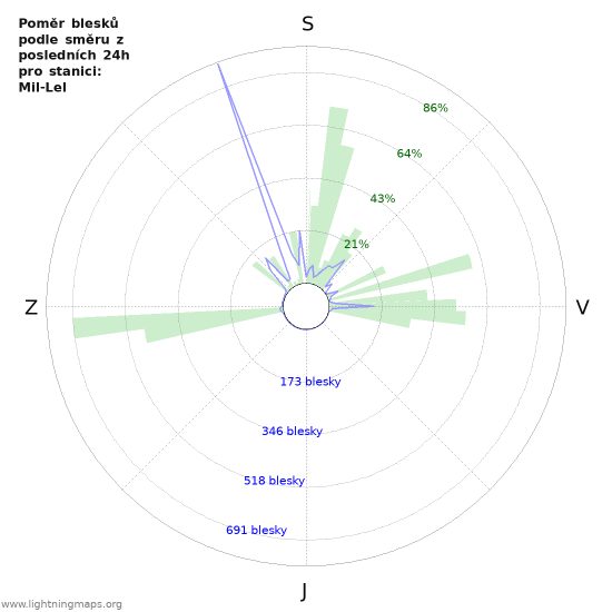 Grafy: Poměr blesků podle směru