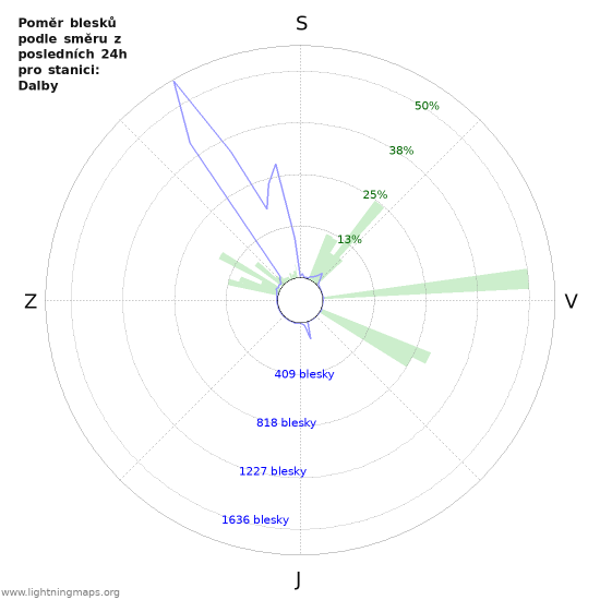 Grafy: Poměr blesků podle směru