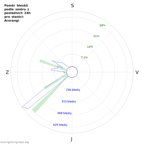Grafy: Poměr blesků podle směru