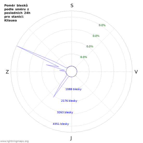 Grafy: Poměr blesků podle směru